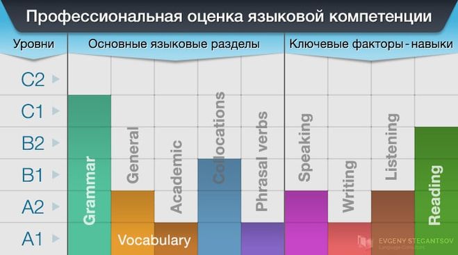 Баллы уровня английского языка