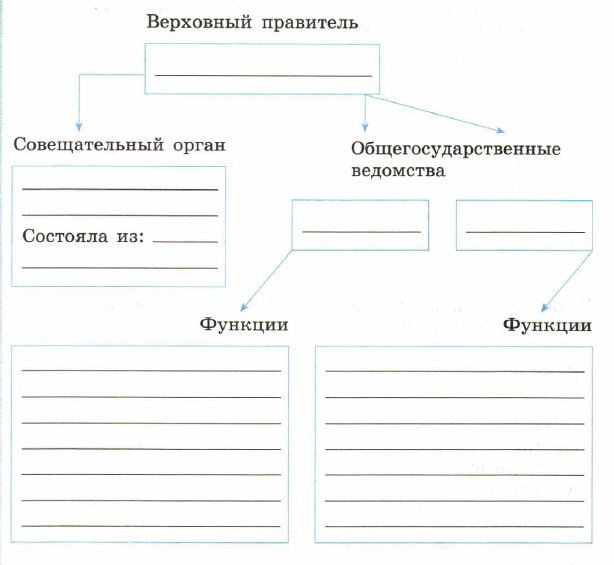 Заполните схему органы государственной власти московского государства в конце 15 начале 16