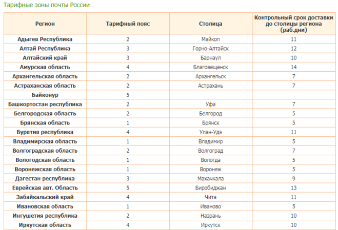 Сроки москва. Сколько идет посылка. Сколько дней идет посылка. Долго идет посылка. Сколько дней посылка елет.
