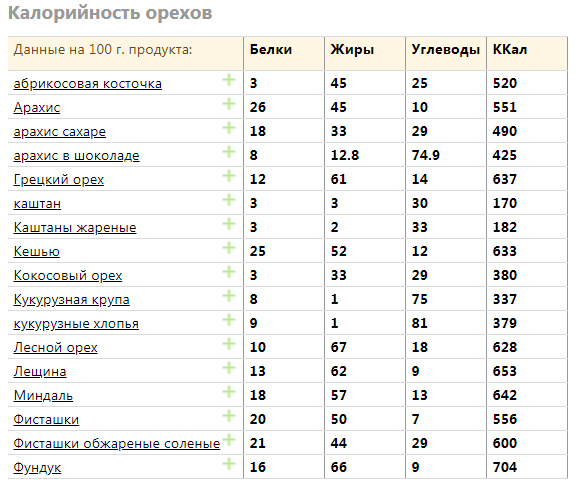 Миндаль калории в штуке. Миндаль калорийность на 100 грамм. Орехи калорийность таблица для похудения.