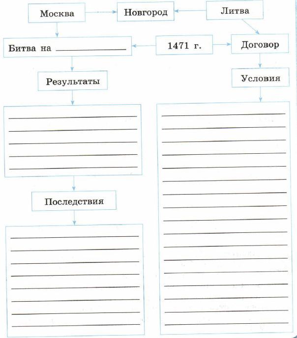 Заполните пропуски в схеме москва новгород литва битва на 1471г