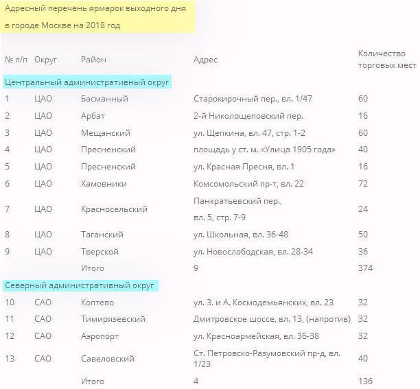 Рынки выходного дня в москве 2024. Список ярмарок. Адреса ярмарок выходного дня. Ярмарка Железнодорожный выходного дня.