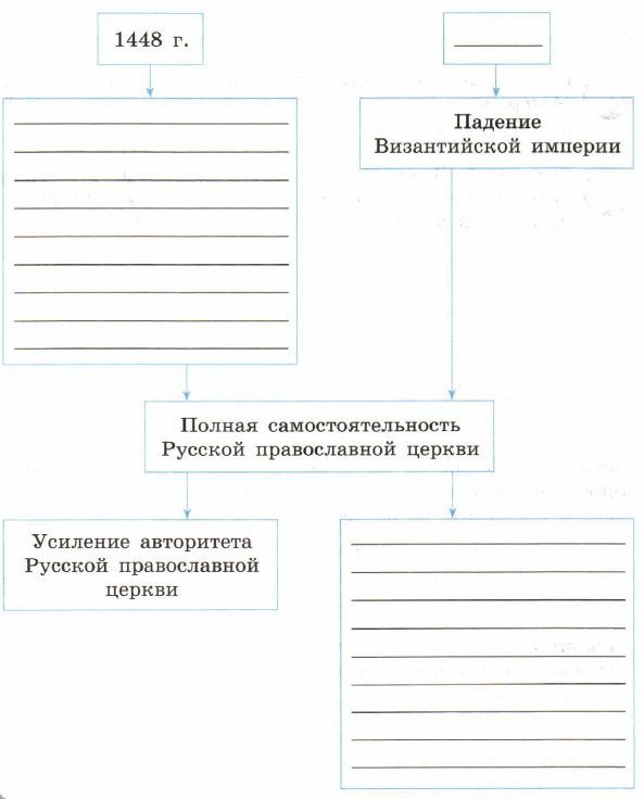 Заполните пропуски в схеме основные положения название документа