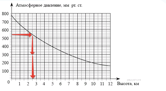 На рисунке изображена зависимость температуры в градусах цельсия от высоты в метрах над уровнем моря