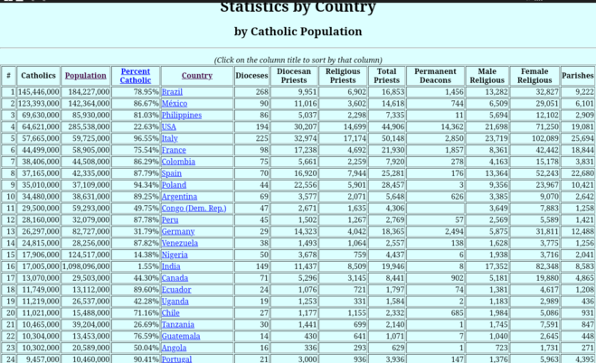 Католицизм страны список. Страны католики список. Католические страны список. Католические страны мира список.