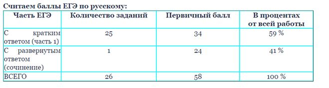Максимум баллов за сочинение по русскому ЕГЭ. Сколько баллов дают за беременность на егэ