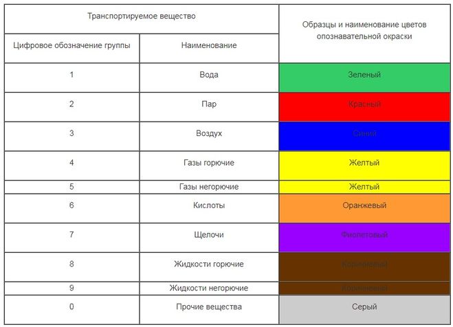 В какой цвет окрашивается. ГОСТ 14202 окраска трубопроводов. Маркировка трубопроводов ГОСТ 14202 69 окраска трубопроводов. ГОСТ опознавательная окраска трубопроводов. Цвета технологических трубопроводов ГОСТ.