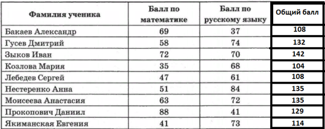 В таблице даны результаты забега девочек. В таблице даны Результаты роста (в см) школьников. В таблице даны Результаты роста (в см) школьников: 162 168.