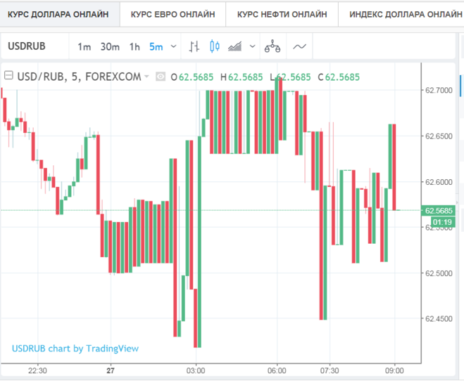 Рубль форекс в реальном времени. Курс доллара онлайн. График курса доллара в реальном времени. Валюта курс доллар рубль онлайн. Курс доллара в реальном времени.