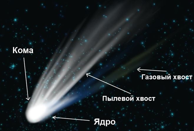Чем обусловлено образование хвостов комет обусловлено. Смотреть фото Чем обусловлено образование хвостов комет обусловлено. Смотреть картинку Чем обусловлено образование хвостов комет обусловлено. Картинка про Чем обусловлено образование хвостов комет обусловлено. Фото Чем обусловлено образование хвостов комет обусловлено