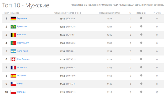 Какое место сборной. Место России на ЧМ 2018 по футболу. Чемпионат мира 2018 Россия место. Чемпионат мира по футболу 2018 Россия какое место. Какое место заняла Россия на ЧМ 2018 по футболу.