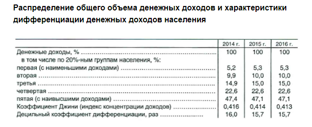 Совокупный объем денежных. Распределение общего объема денежных доходов населения. Коэффициент дифференциации доходов населения. Показатели дифференциации доходов населения. Коэффициент дифференциации доходов населения по годам.