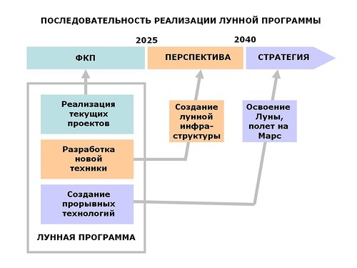 Программа 2025. Луна 2025 программа. Российская Лунная программа 2021 2040. Лунная программа РФ.