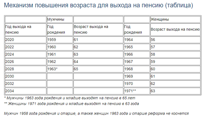 Во сколько лет пойдут на пенсию женщины. Возраст выхода на пенсию 1967 года рождения. Пенсионная таблица для женщин 1967 года. Возраст выхода на пенсию для женщин 1967 года рождения. Таблица пенсионного возраста для женщин 1967 года рождения.