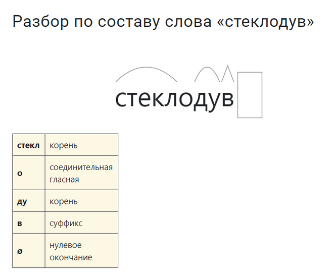 Слово по составу подходит. Разбор по составу. Как разобрать слово по составу. Стеклодув корень слова. Морфемный состав слова.