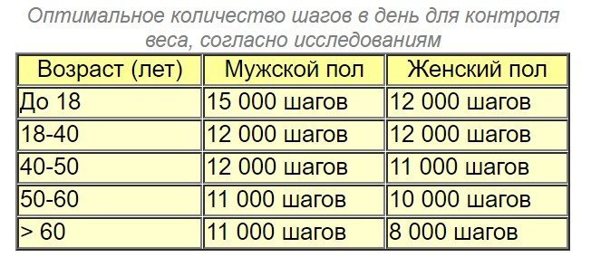 шагов - сколько идти по времени? - Calculatio