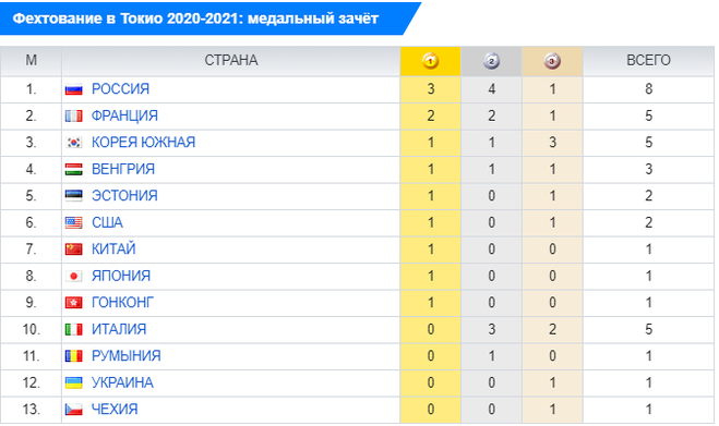 Какое место 1 2 3. Медальный зачет олимпиады 2020 Токио. Медальный зачет олимпиады в Токио 2021. Олимпиада в Токио 2021 медальный зачет России. Олимпийские игры в Токио 2020 медальный зачёт.